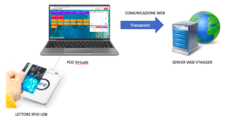 Funzionamento della registrazione di una transazione con borsellino elettronico - vtagger villaggi